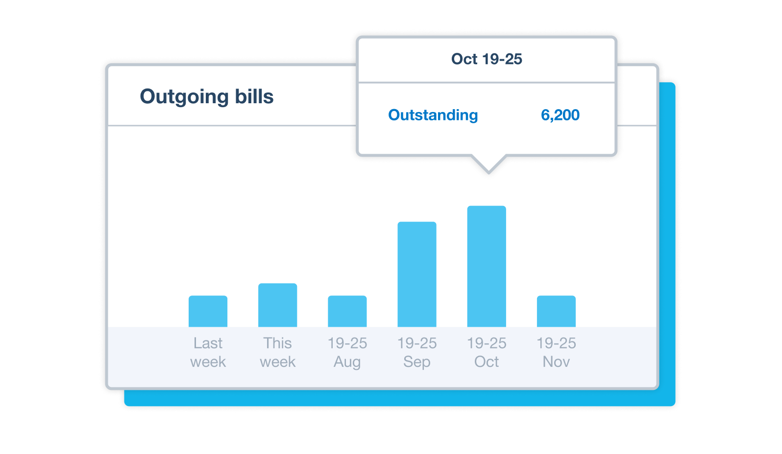 bar chart on the Xero dashboard shows the total value of outgoing bills in recent weeks and months.